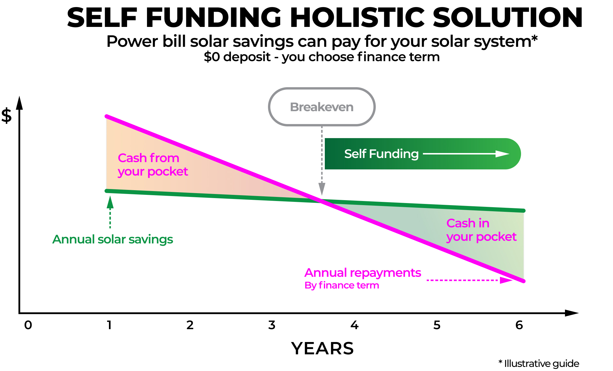 SELF FUNDING HOLISTIC SOLUTION